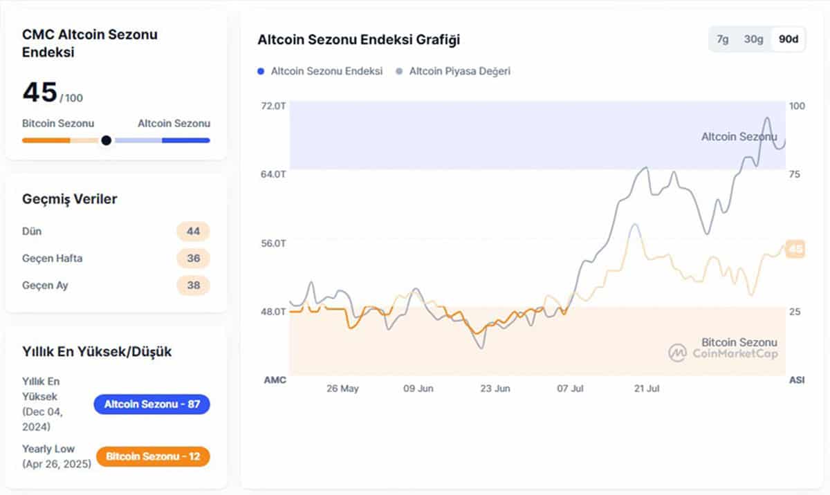 CMC Altcoin Sezonu Endeksi