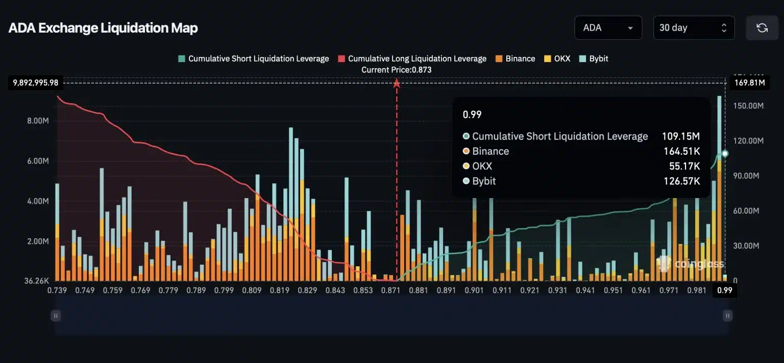 Cardano Kritik Eşiğe Dayandı: 109 Milyon Dolarlık Short Tehlikede