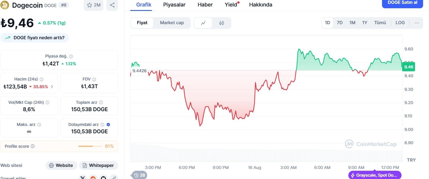DOGE Fiyatı Yükseldi Grayscale, İlk Spot Dogecoin ETF’si İçin Başvuru Yaptı