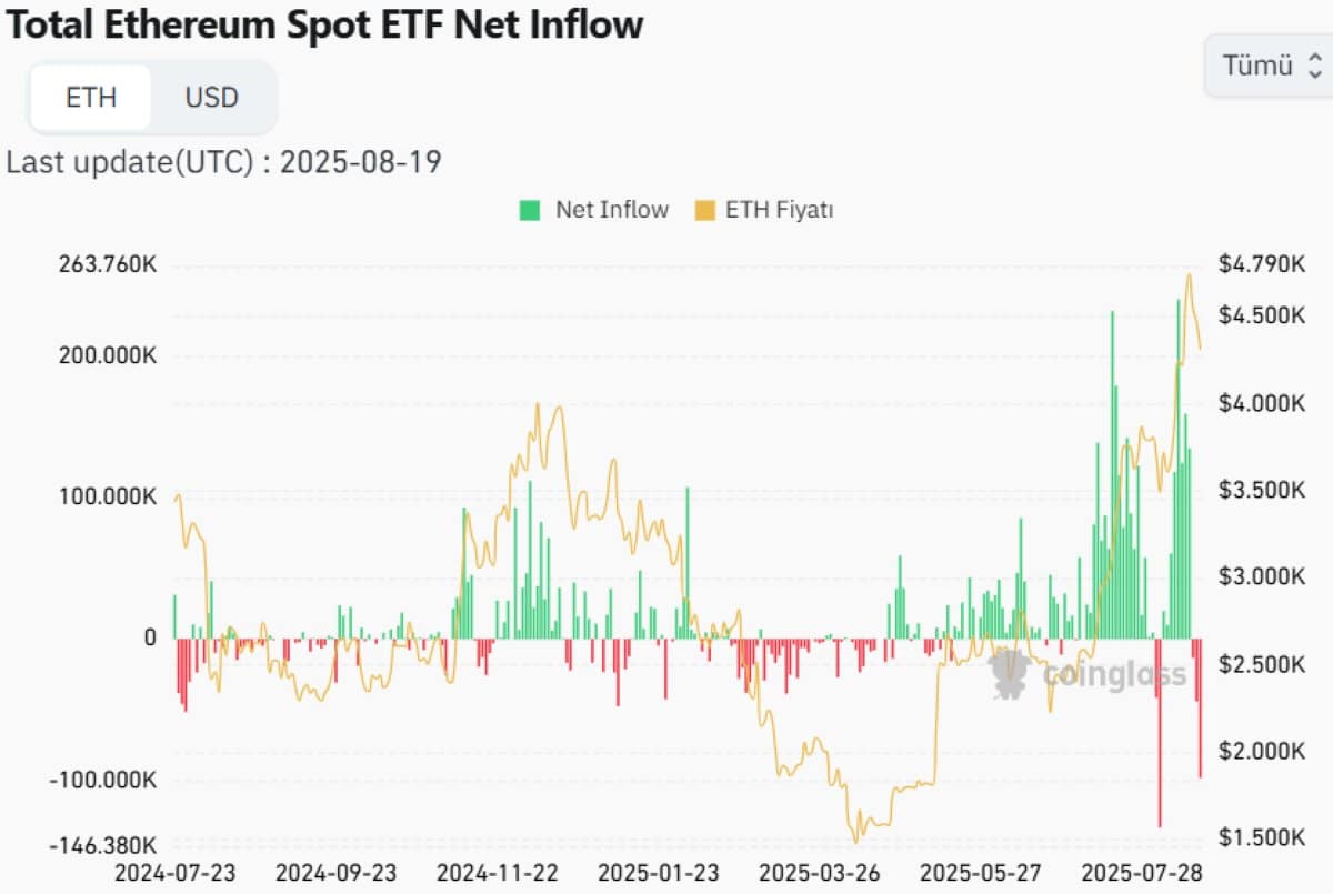 Ethereum ETF Grafiği