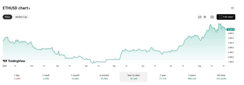 ETH fiyatı yeni yükselişe hazır