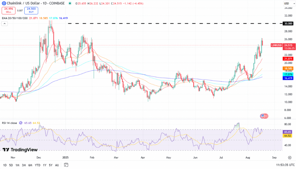 Chainlink 7 Günde Yüzde 15 Yükseldi – Bu Kripto Rallisinin Arkasındaki Neden Ne?