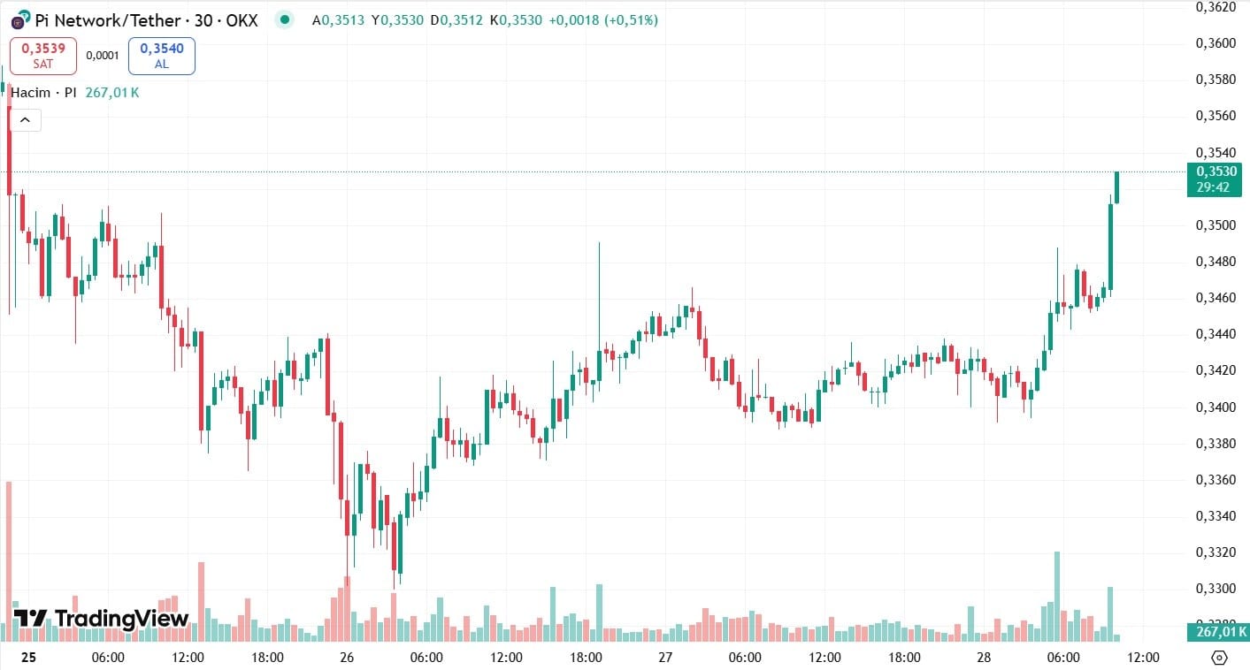 Pİ NETWORK TEKİNK İŞLEM GRAFİĞİ