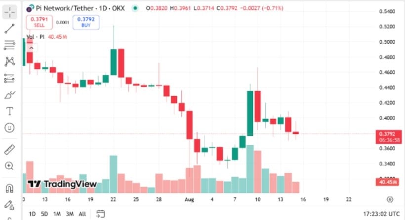 Pi Coin Haberleri Yatırımcı Çıkışları Ortasında Karışık Sinyaller Veriyor