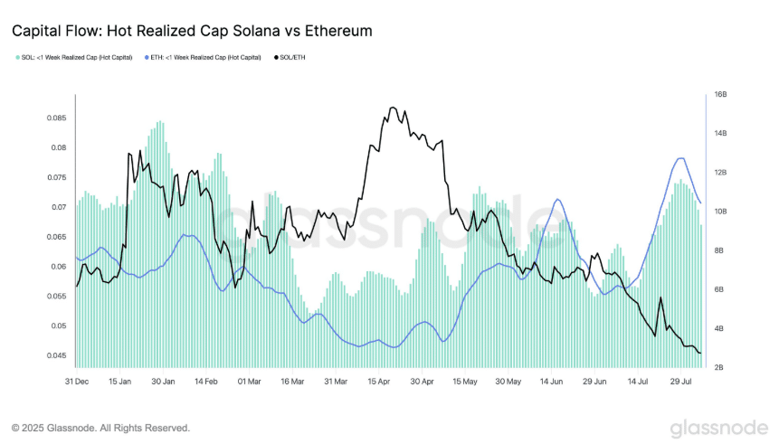 Sermaye akışı Ethereum lehine dönüyor