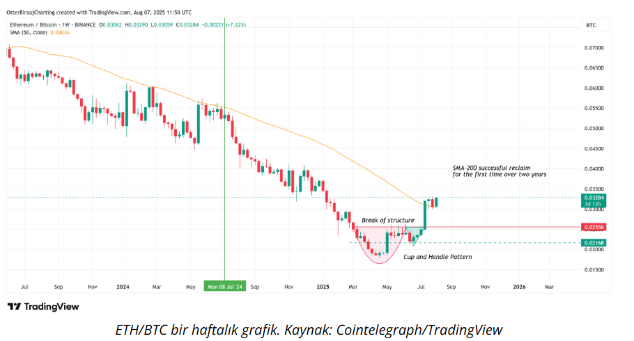 Sermaye akışı Ethereum lehine dönüyor