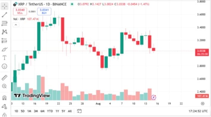 XRP Desteğini Koruyor, Analistler Kritik Dönüşe İşaret Ediyor