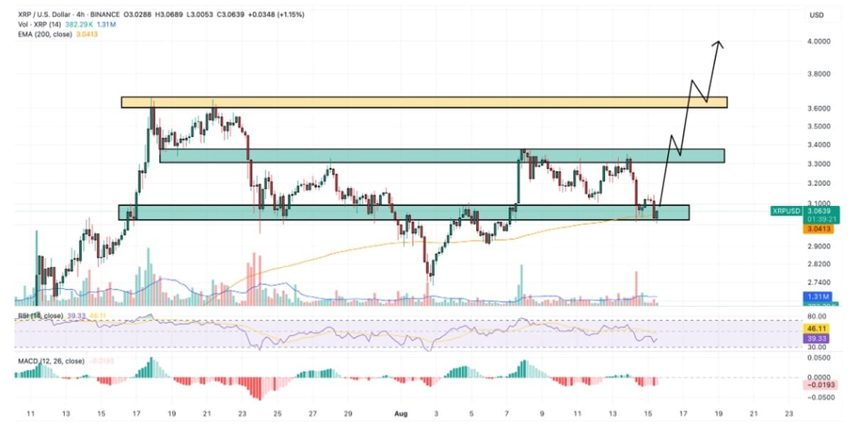 XRP Fiyat Tahmini Bu Kritik Destek Korunursa XRP 4 Dolara Yükselebilir