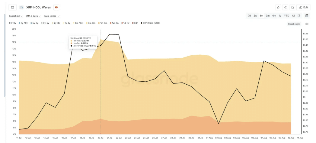 XRP fiyatı ve HODL Waves verileri kâr satışlarını gösteriyor