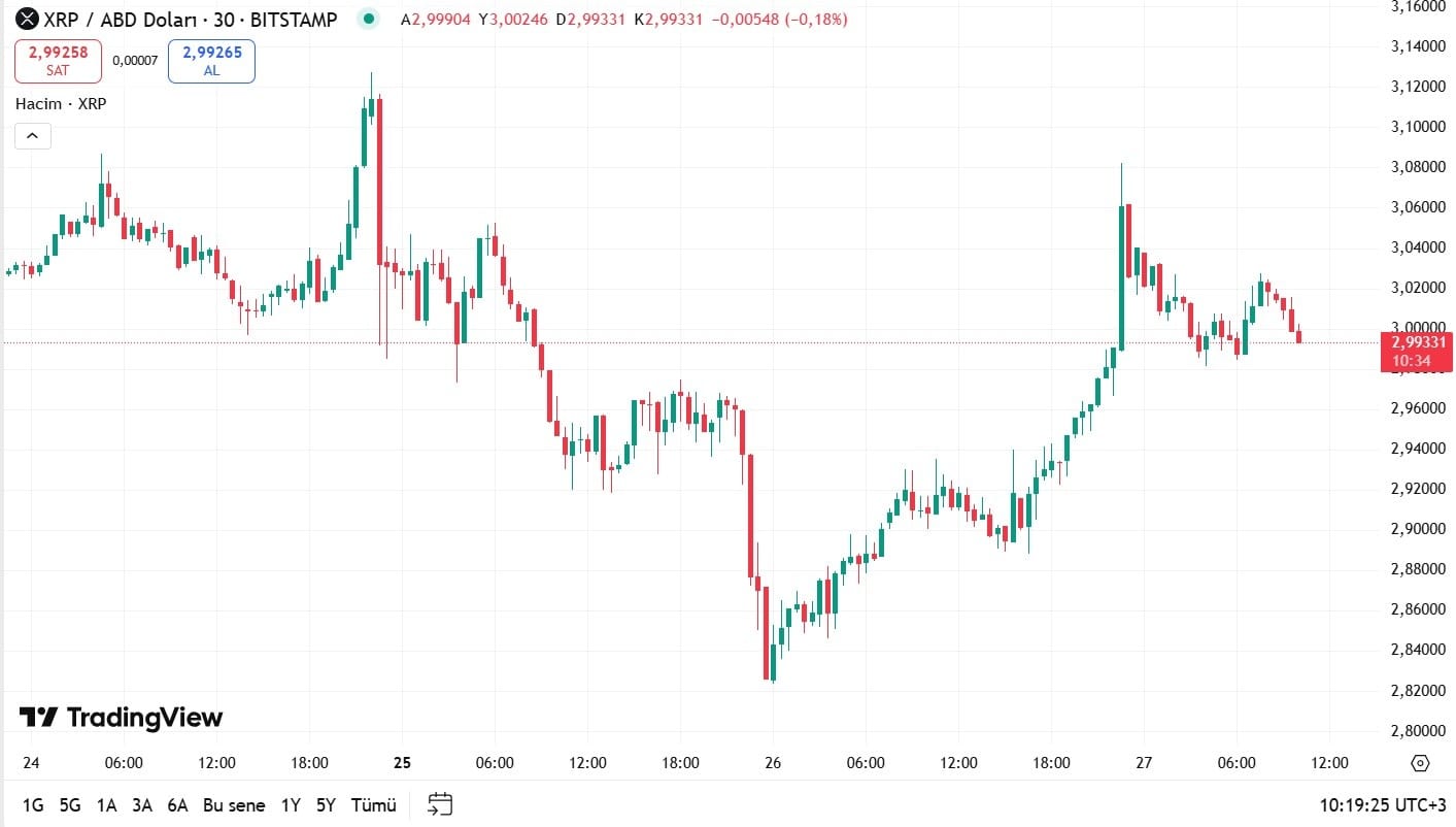 XRP TEKNİK İŞLEM GRAFİĞİ