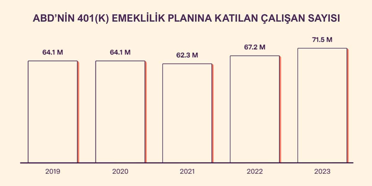 ABD'nin 401 (k) Emeklilik Planına Katılan Çalışan Sayısı