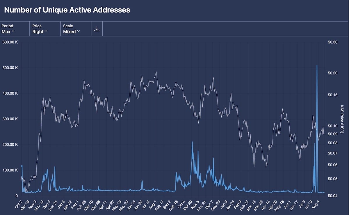 Kaspa Coin nedir adres sayısı