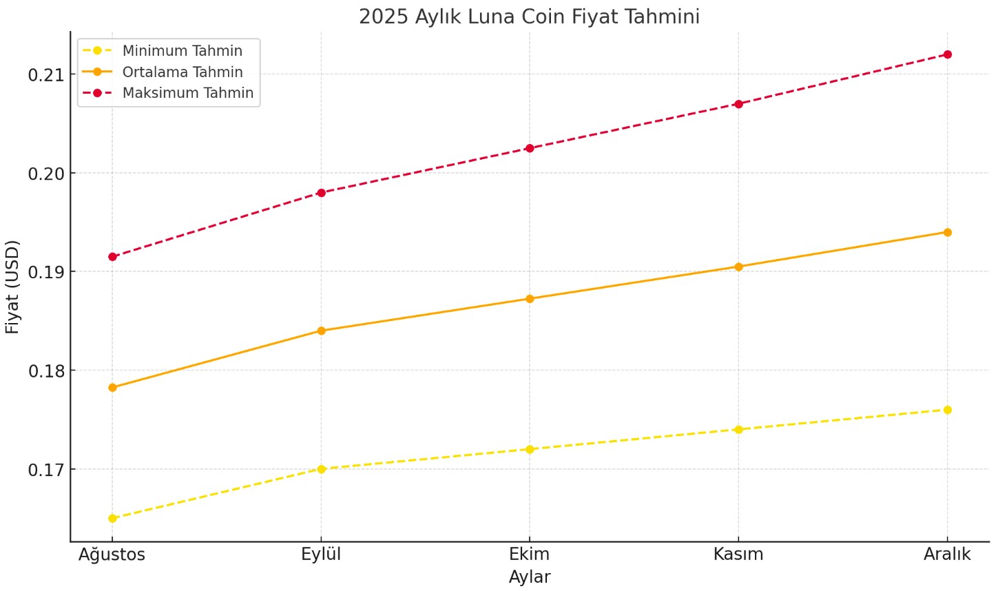 Aylık Luna coin yorum ve fiyat tahminleri