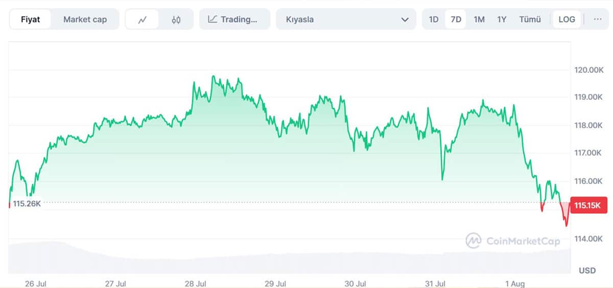 Bitcoin Fiyat Grafiği (7 Gün) - CoinMarketCap