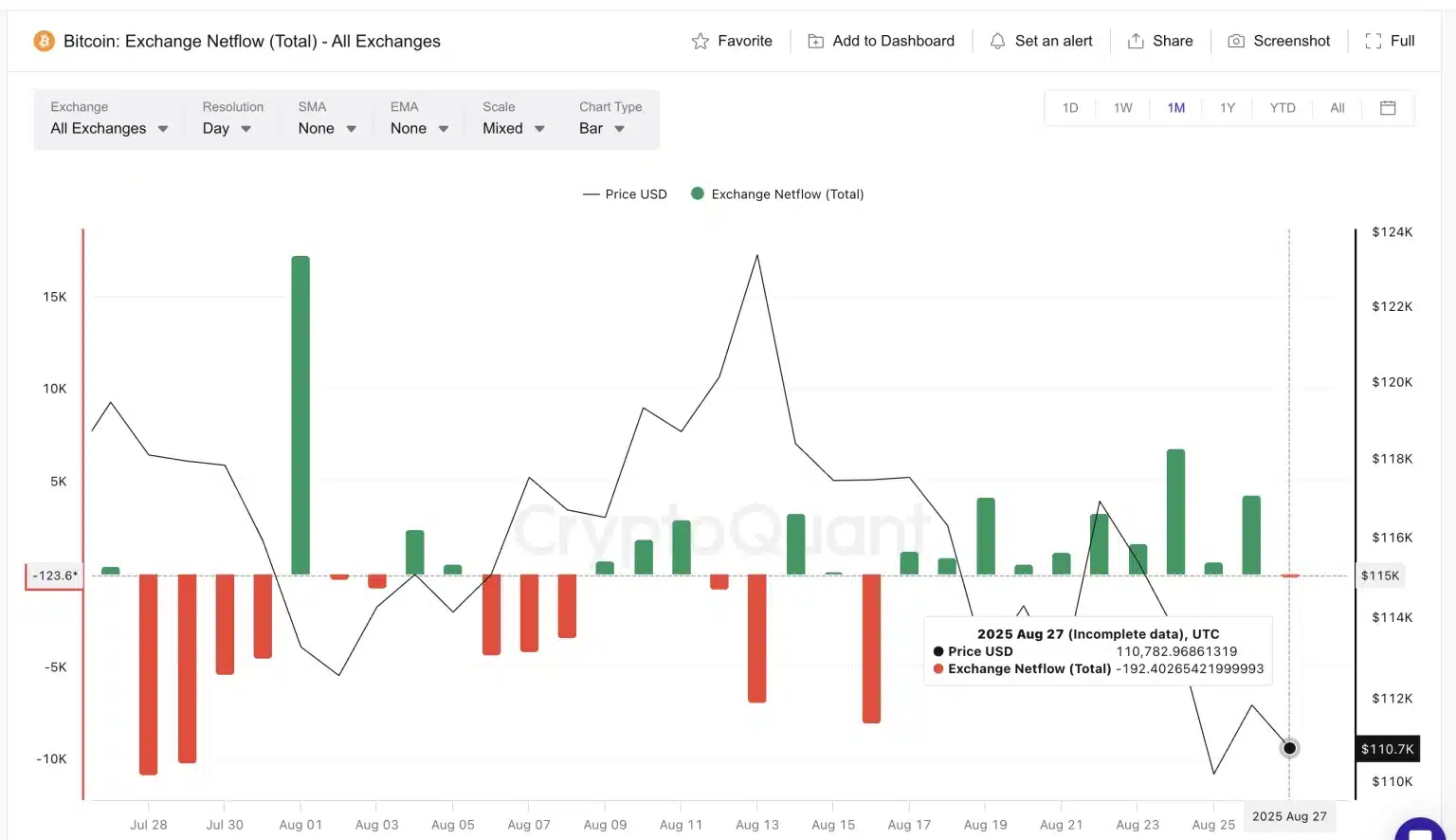 BTC’de Ani Çıkış Şoku! 10 Günlük Giriş Trendini Bozdu, Sırada Ne Var?