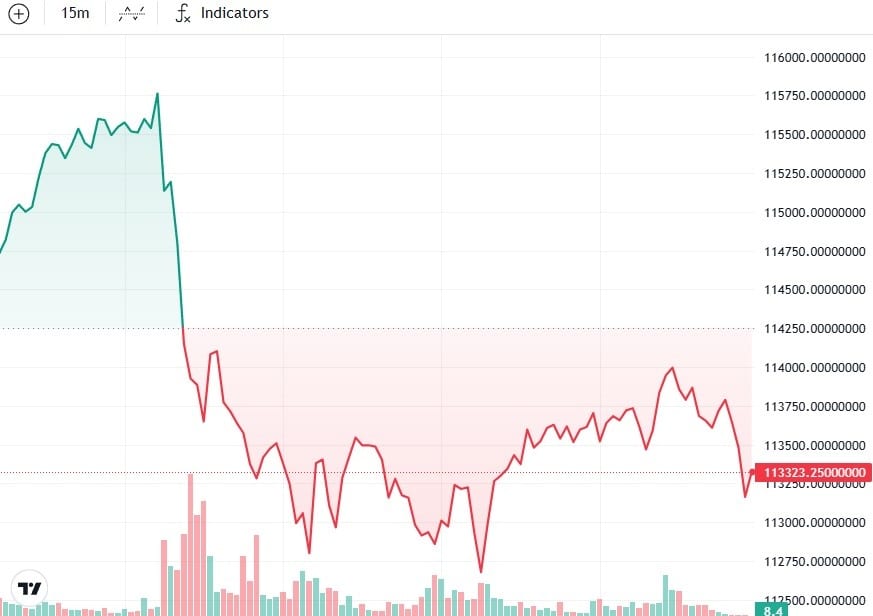 bitcoin işlem grafiği