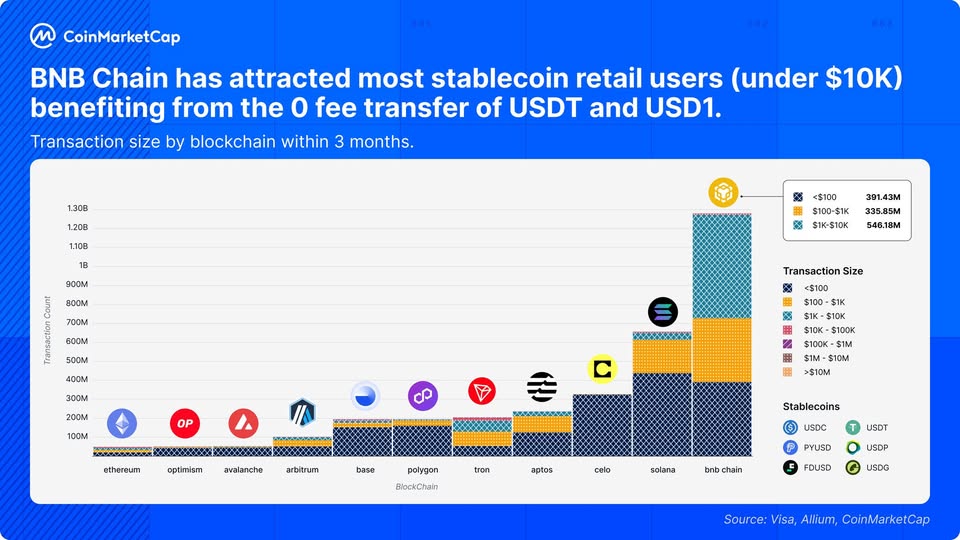 BNB Chain, en çok USDT ve USD1 transferi yapılan zincir oldu