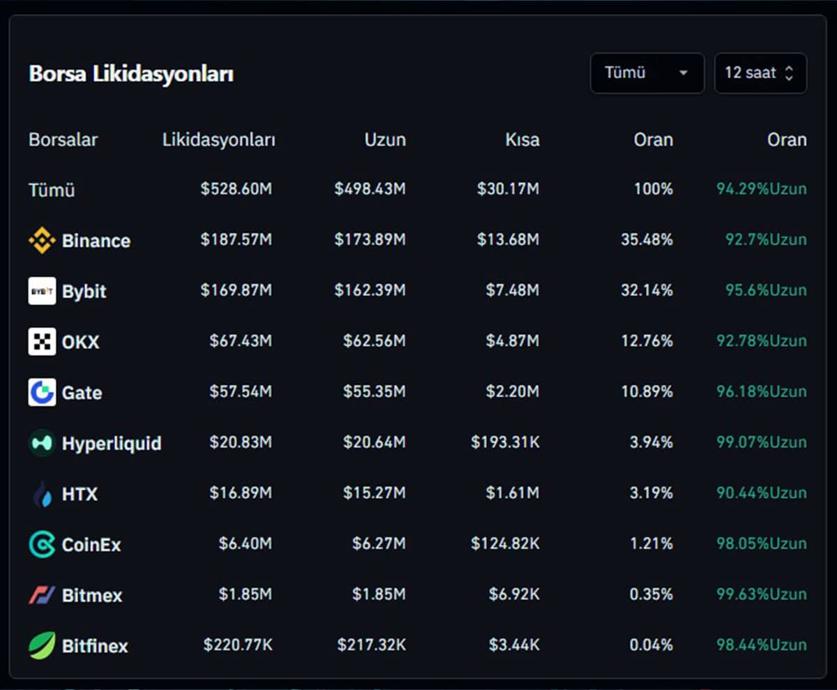 Son 12 Saatteki Toplam Borsa Likidasyonları