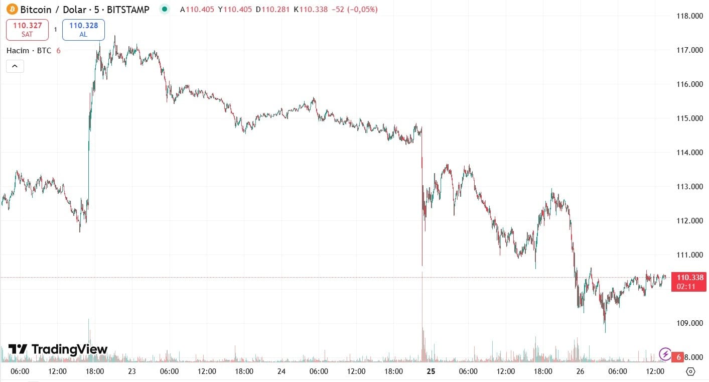 Bitcoin 110.000 Doların Altına Düştü – Satış Baskısı Artıyor