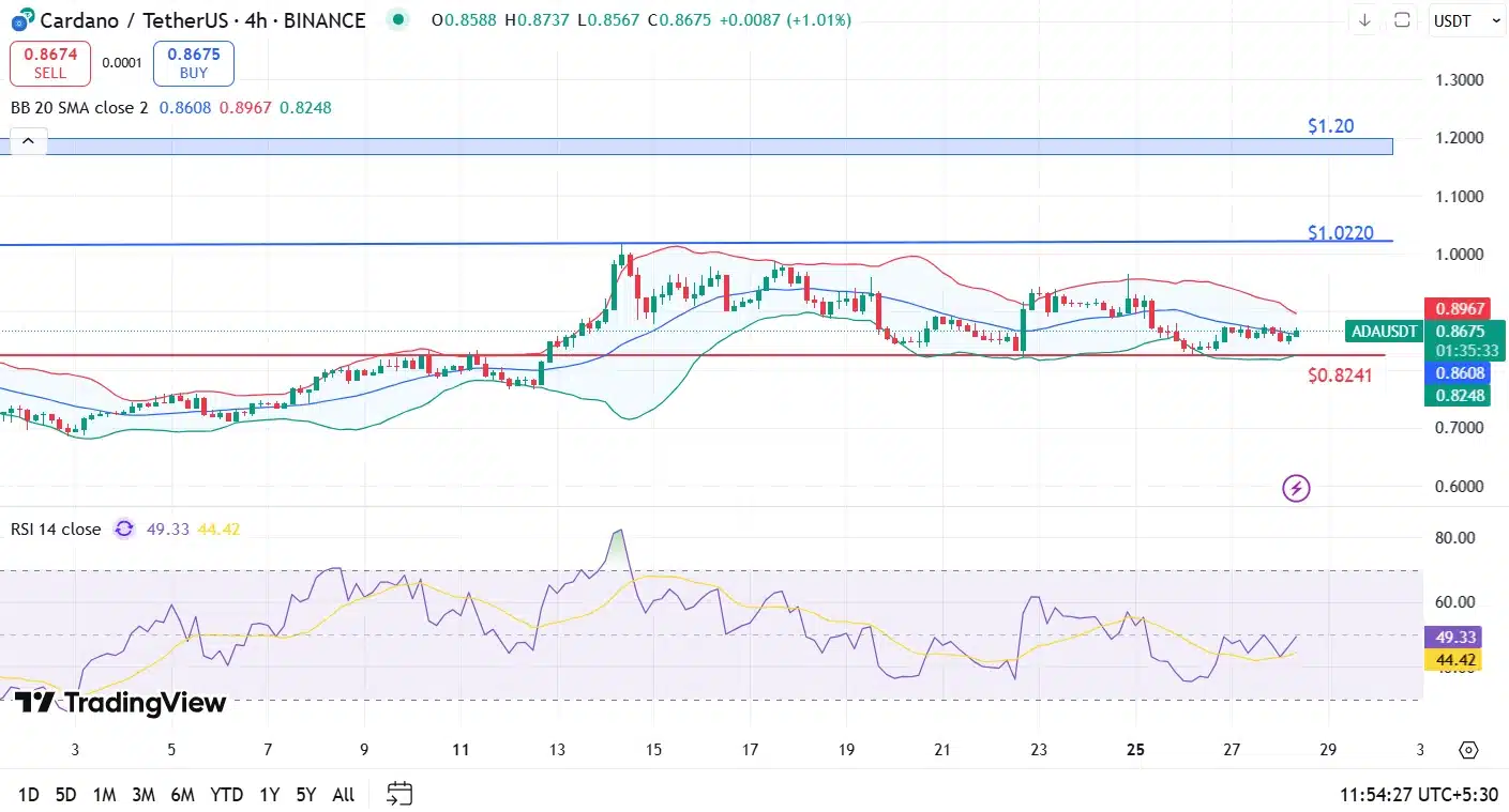 Cardano Kritik Eşiğe Dayandı: 109 Milyon Dolarlık Short Tehlikede