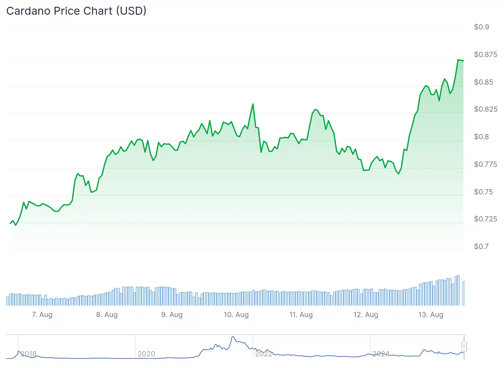 Cardano (ADA) Fiyat Tahmini: 157 Milyon Dolar Alım, ETF Onayı Yüzde 75