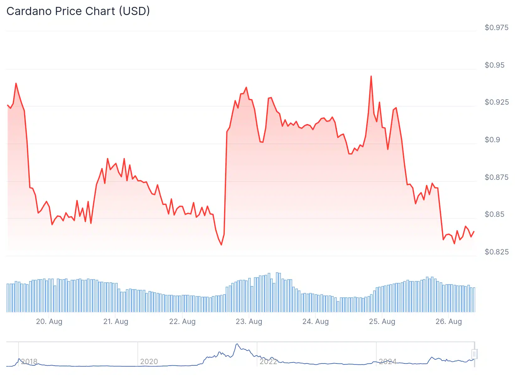 Cardano (ADA): Boğalar 1 Doları Zorluyor, Balinalar Topluyor