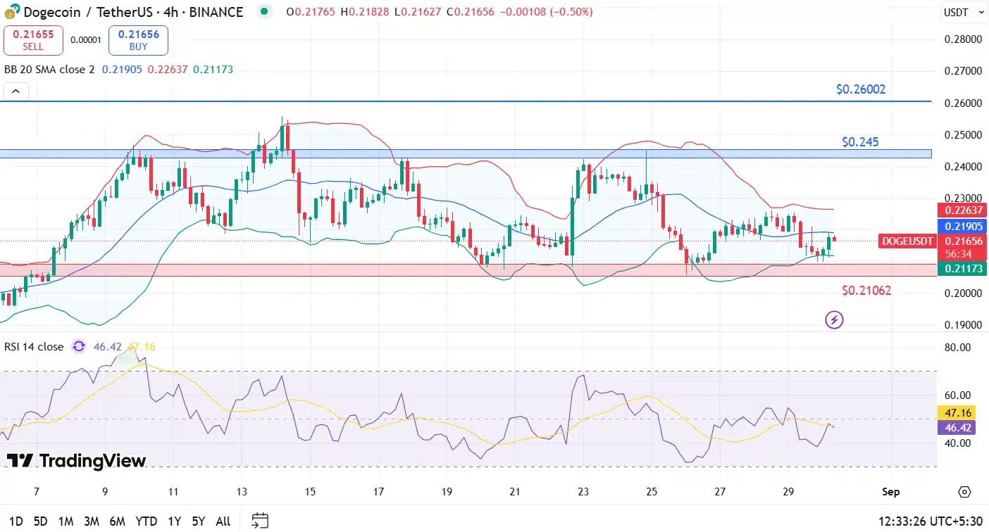 Dogecoin Düşüyor, BONK Yükseliyor: Hedef 0,24 Dolar mı?