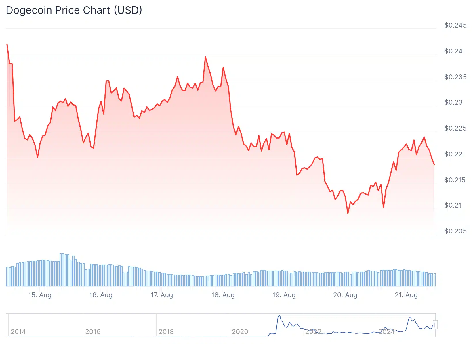 Dogecoin Fiyatı: Balinalar Ağustosta Dipten Alım Yaptı
