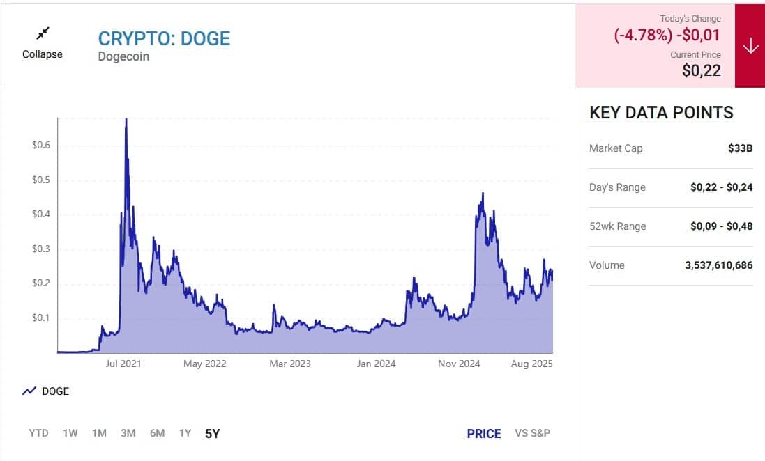 Dogecoin’de Yeni Umutlar