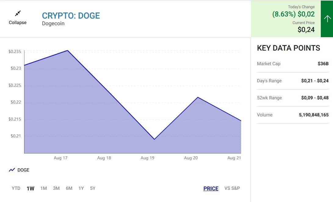 Faiz Oranı Görünümüyle Dogecoin Sıçrama Yaptı