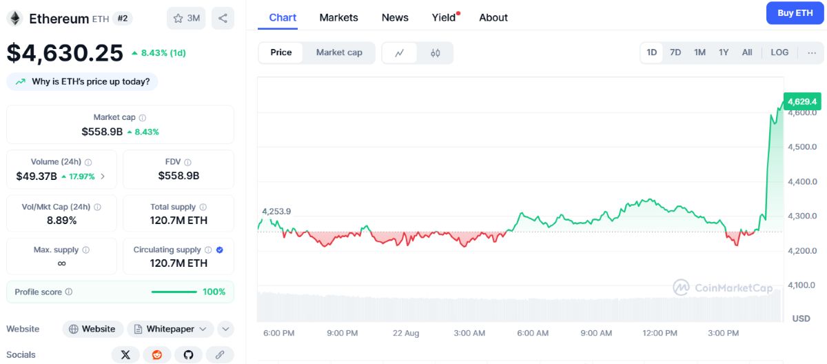 ETH 4.600 dolar seviyesinde işlem görüyor.