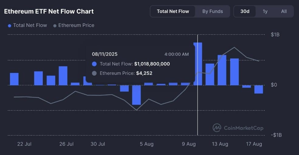 ETF Etkisi: Ethereum Spot ETF’leri Öne Çıkıyor
