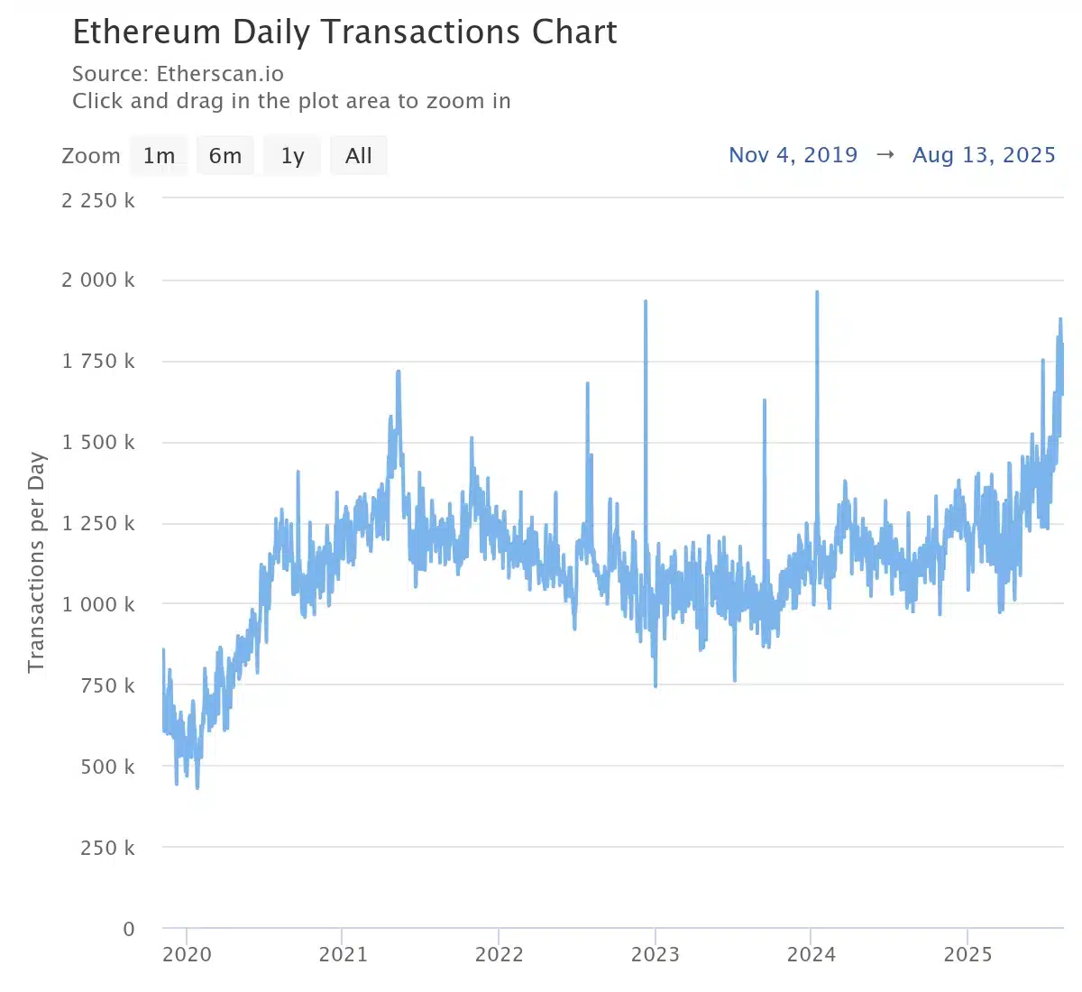 Ethereum Yüzde 5 Fırladı: 2 Milyar Dolarlık Short Patlamak Üzere!