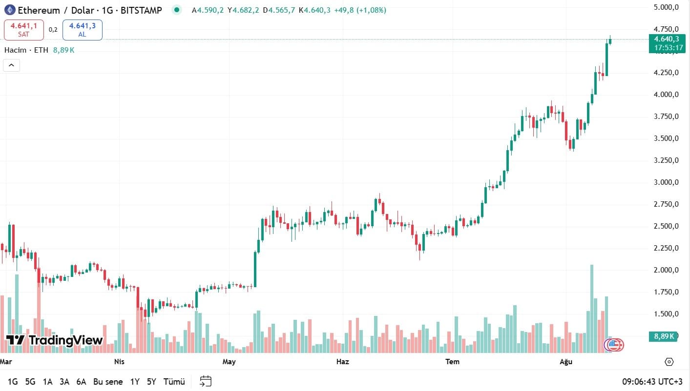 ethereum günlük işlem grafiği