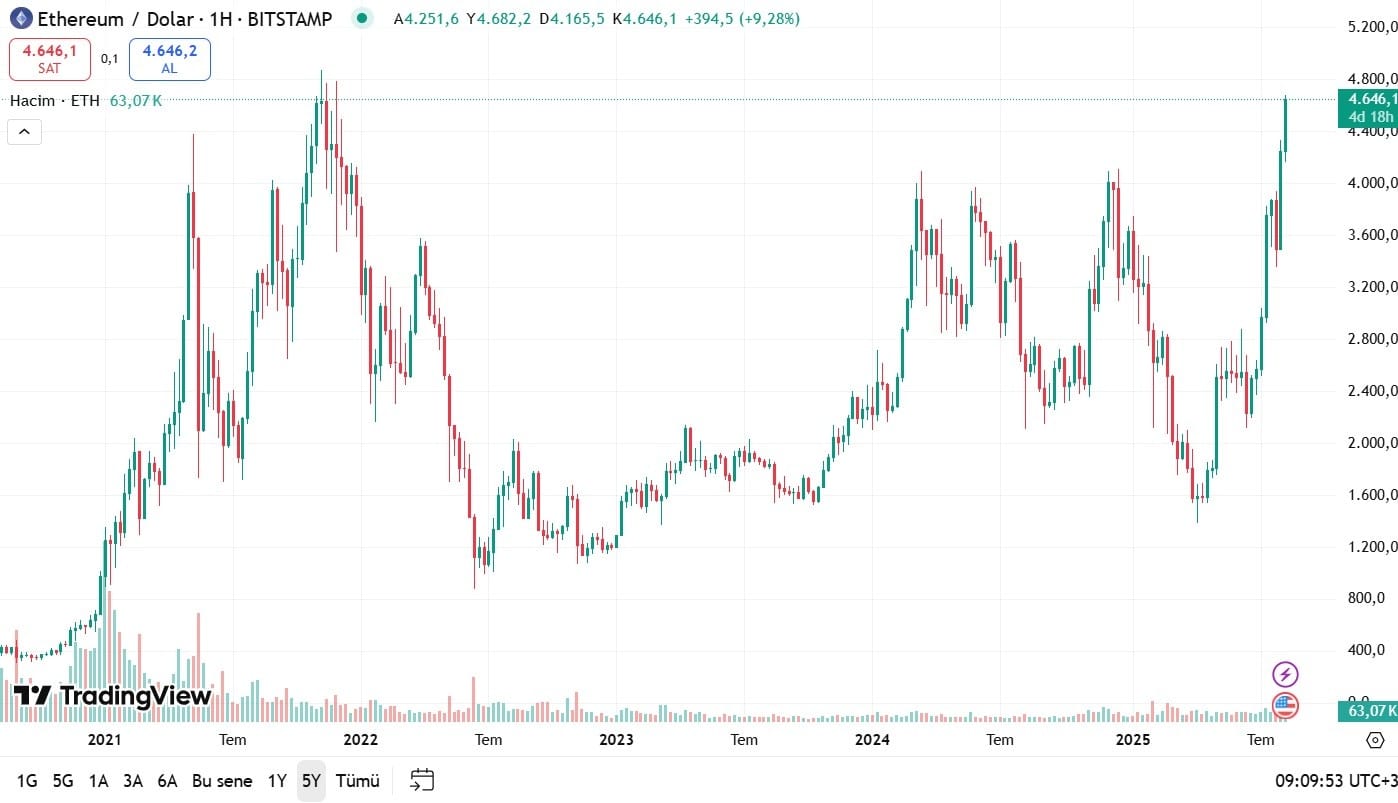 ethereum yıllara göre işlem grafiği