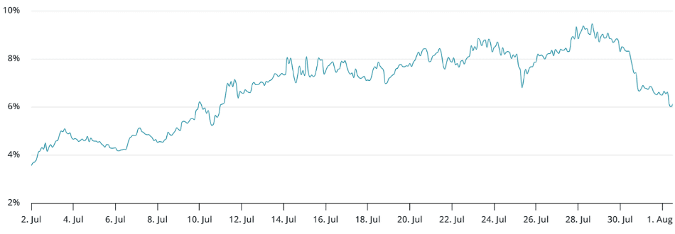 Bitcoin iki aylık vadeli işlem yıllıklandırılmış primi.