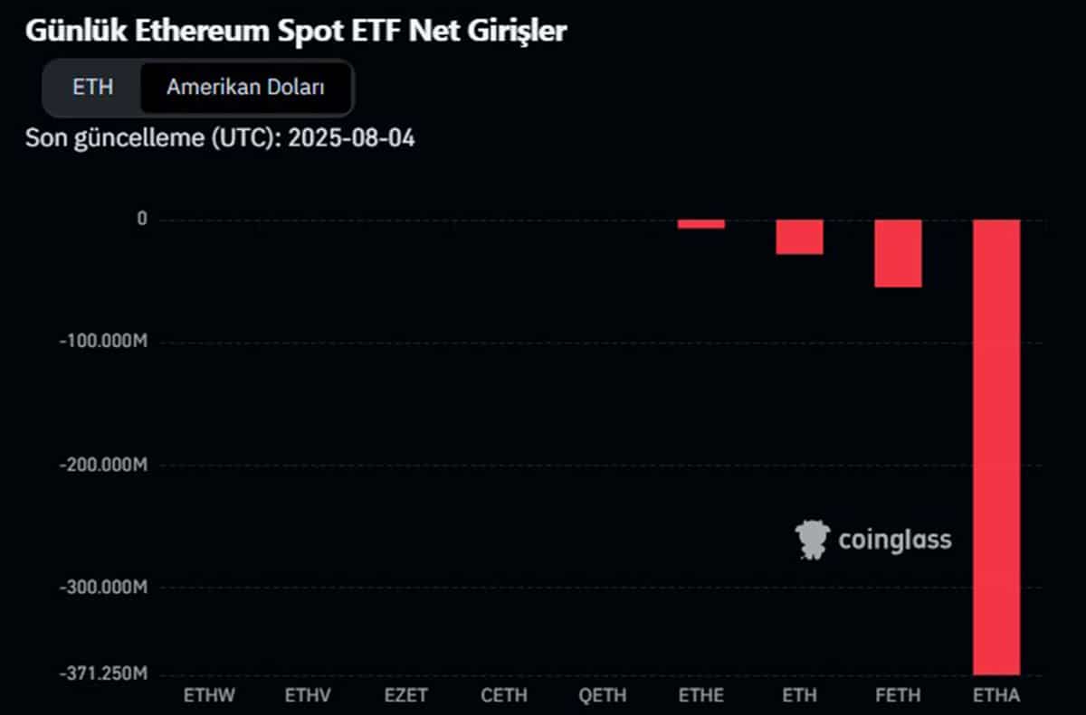 Günlük Ethereum Spot ETF Net Girişleri - Coinglass