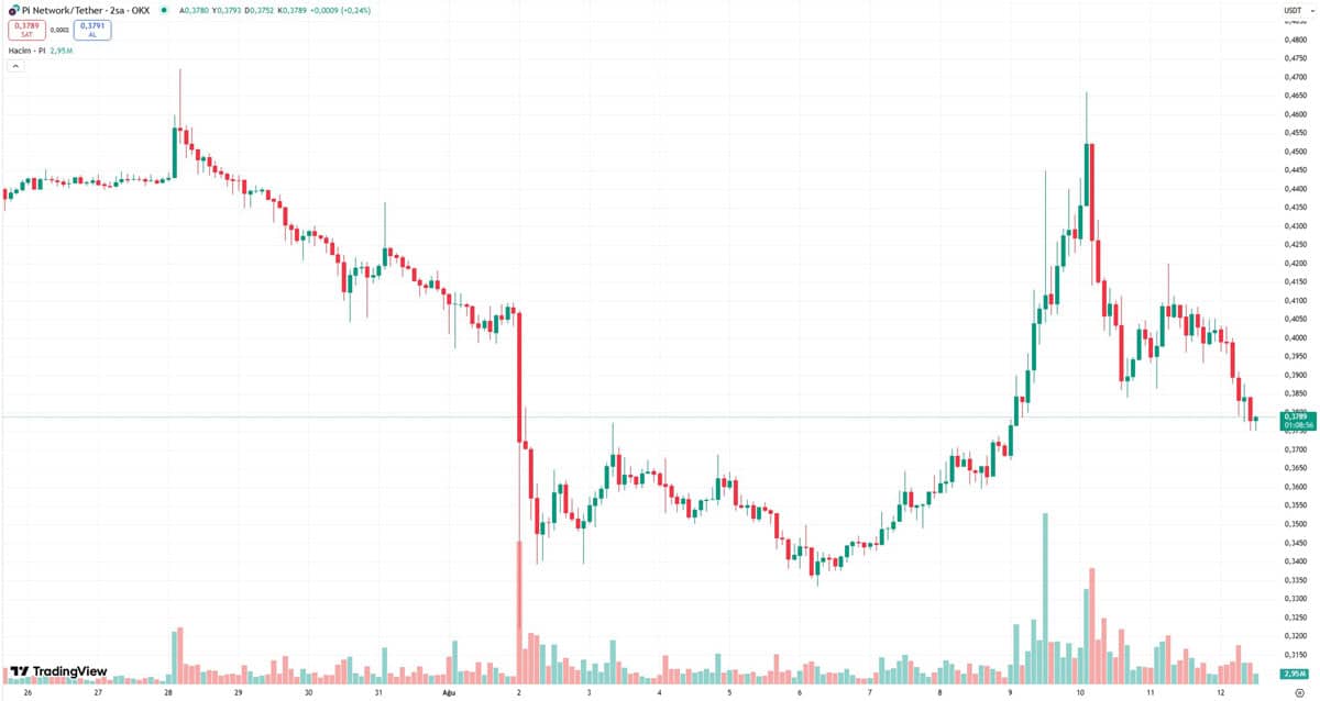 Pi Coin düşüyor - Fiyat Grafiği
