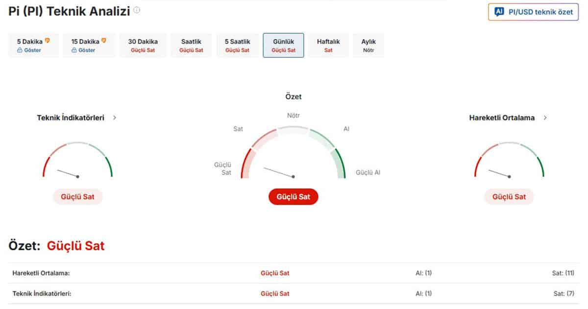 Pi Coin Teknik Analizi - Investing