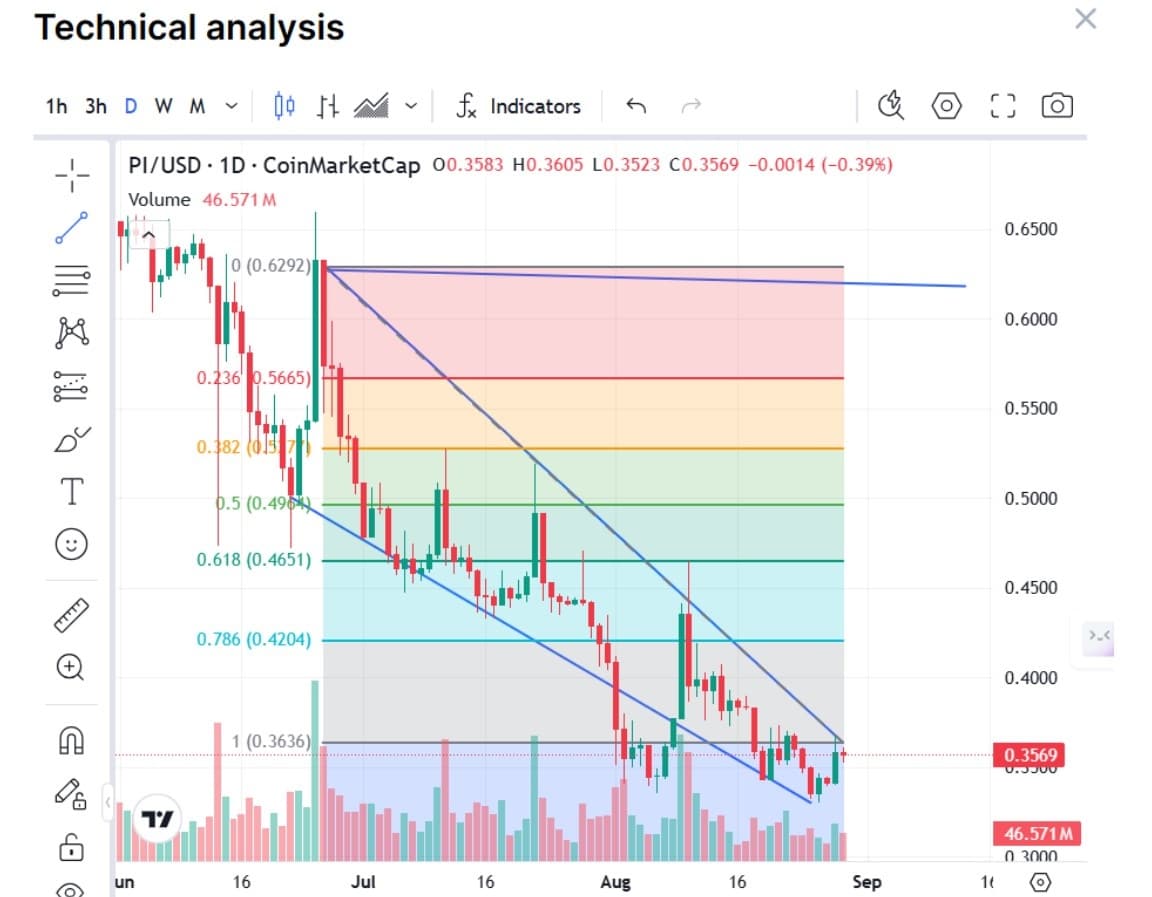 pi coin teknik analiz