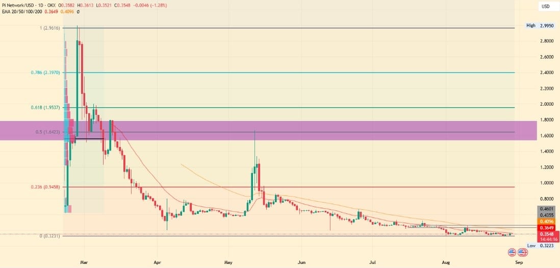 pi coin 2025 analiz grafiği