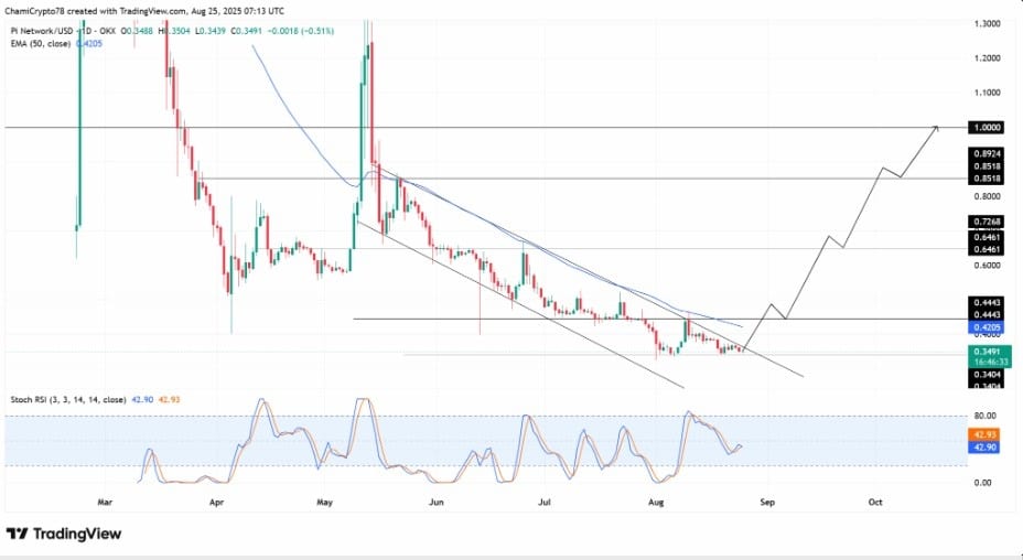 pi-usdt işlem grafiği