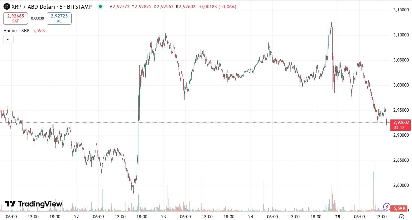 Ripple haftalık işlem grafiği