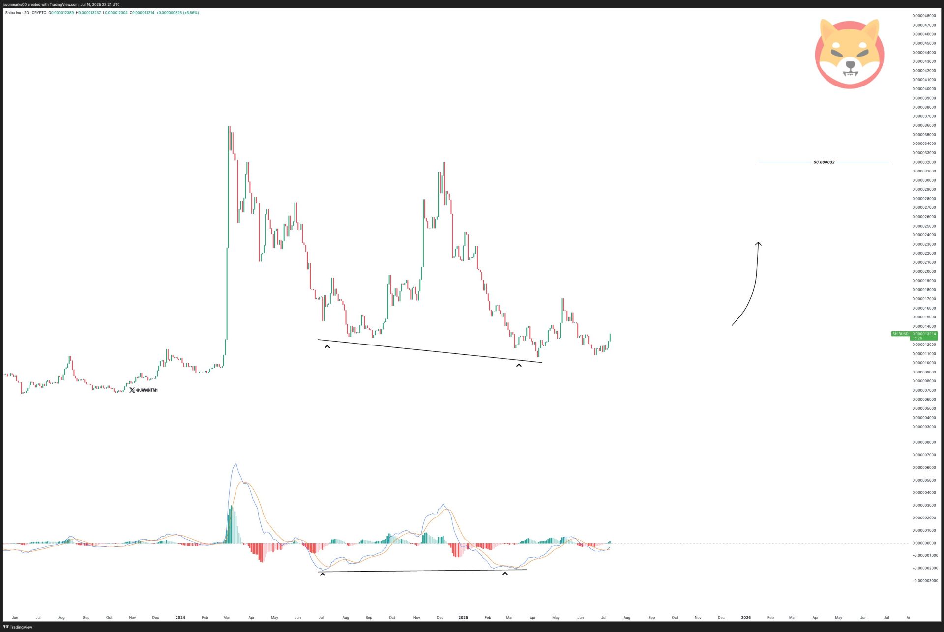 Shiba Inu Boğa Uyumsuzluğu ile Yükselişe Hazırlanıyor