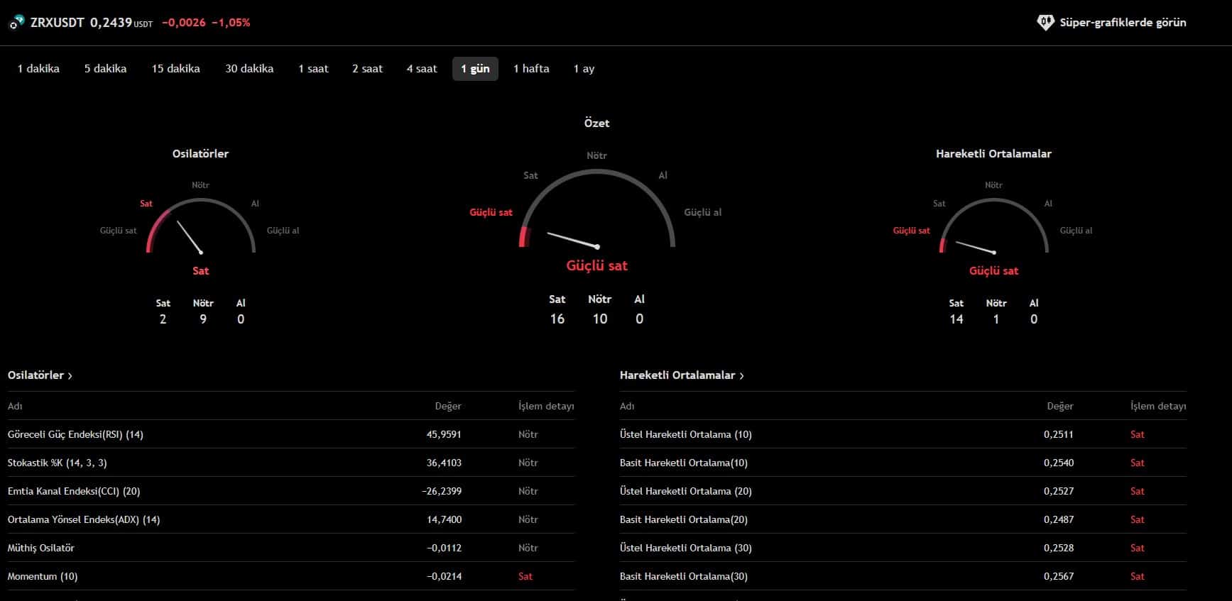 Teknik analizle ZRX coin yorum ve analizler