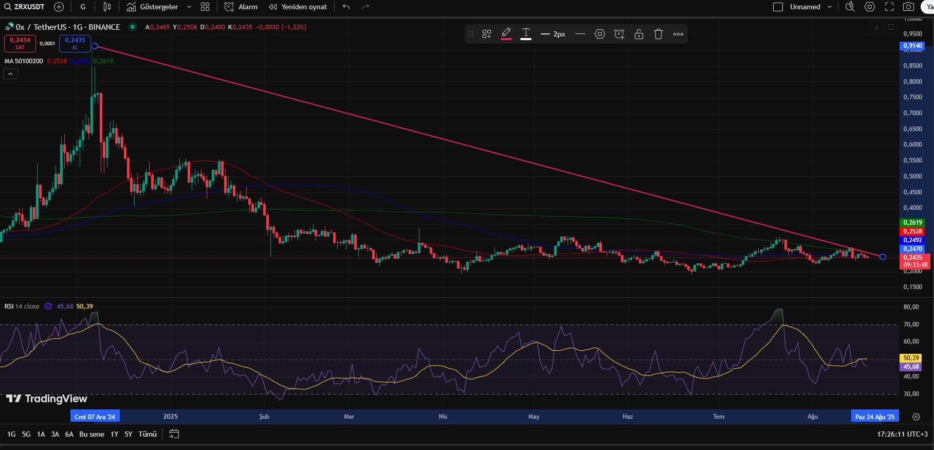 ZRX/USD Teknik Analiz