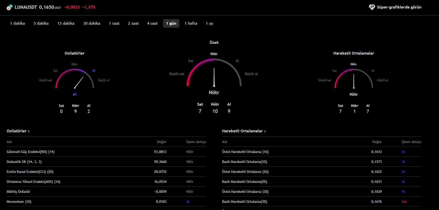 Luna coin teknik analiz