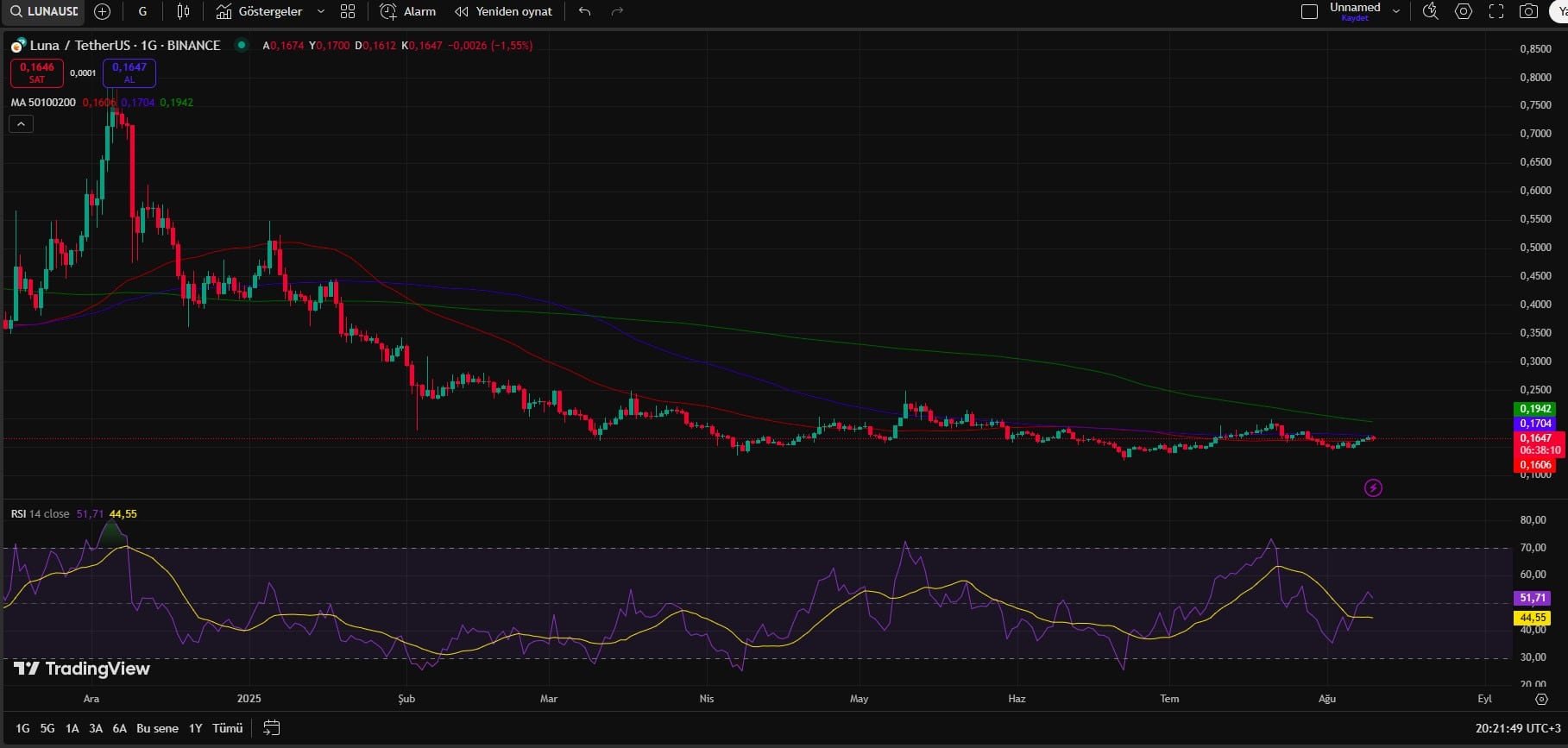Luna Coin Yorum ve Analizler, 2025 - 2035