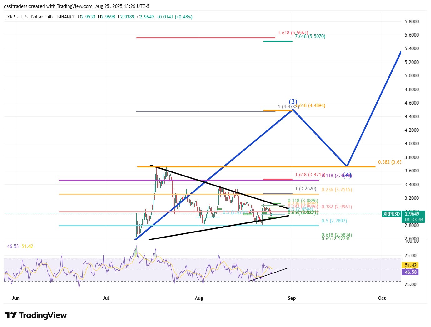 XRP 2,90 Dolar Desteğiyle Sıçrayabilir mi? Gözler 5 Dolarlık Dev Hedefte