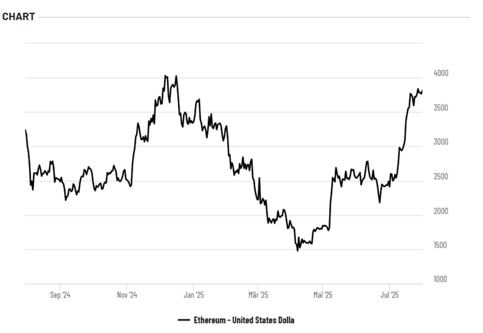 Ethereum’a Wall Street’ten Dev Yatırım